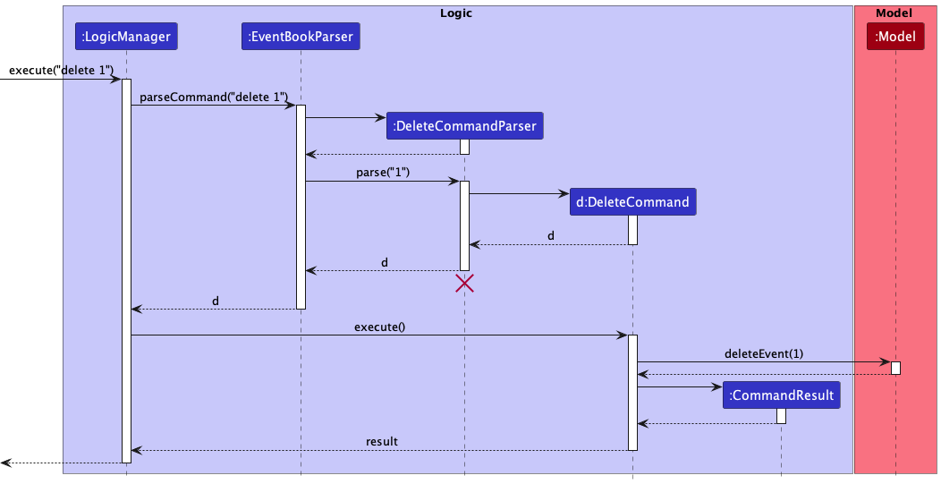 Interactions Inside the Logic Component for the  Command