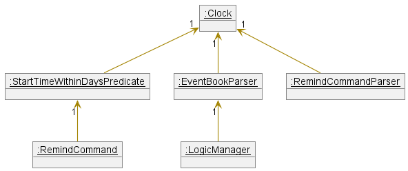 RemindObjectDiagram